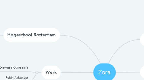 Mind Map: Zora