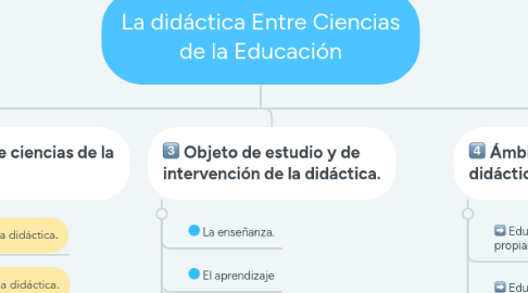 Mind Map: La didáctica Entre Ciencias de la Educación