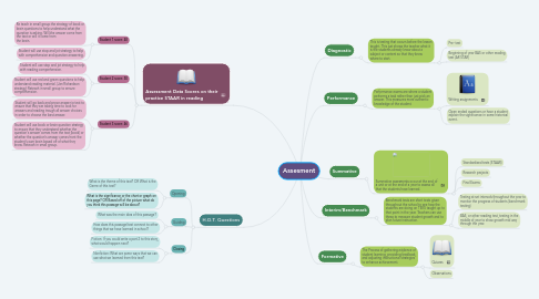 Mind Map: Assesment