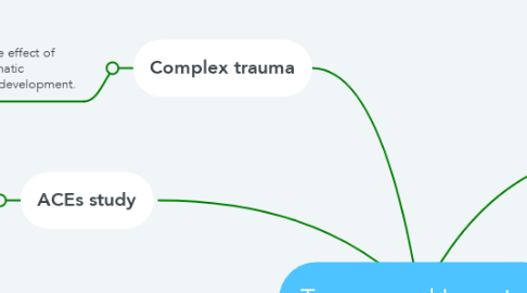 Mind Map: Trauma and Learning