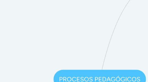 Mind Map: PROCESOS PEDAGÓGICOS