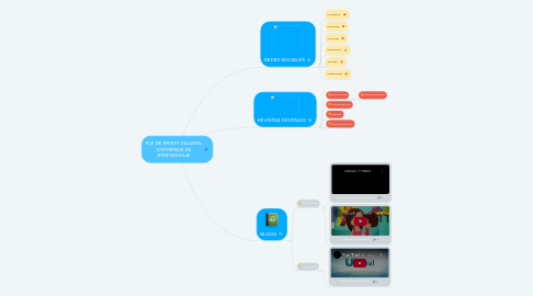 Mind Map: PLE DE KRISTY VILLAMIL ENTORNOS DE APRENDIZAJE