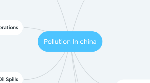 Mind Map: Pollution In china