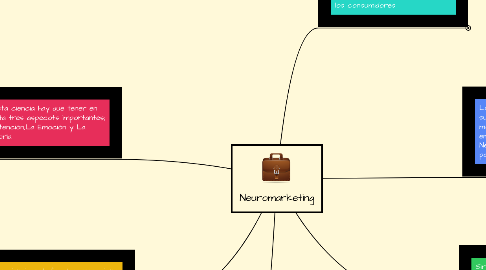 Mind Map: Neuromarketing