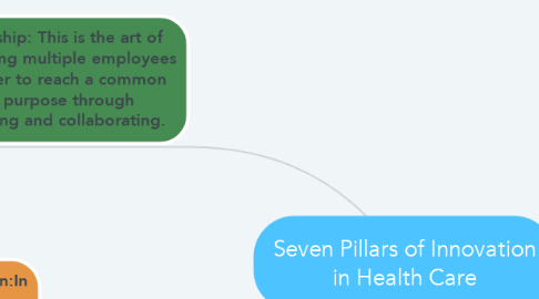 Mind Map: Seven Pillars of Innovation in Health Care
