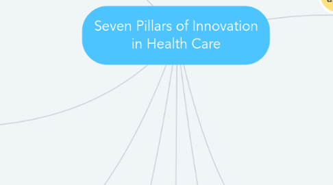 Mind Map: Seven Pillars of Innovation in Health Care