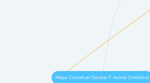 Mind Map: Mapa Conceitual (Savater F. Animal Simbólico)