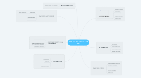 Mind Map: ANÁLISIS DEL CONFLICTO Y PAZ