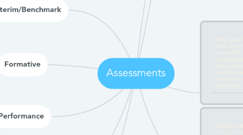 Mind Map: Assessments