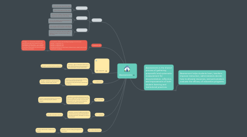 Mind Map: Assessments