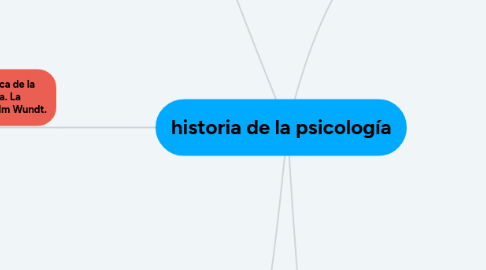 Mind Map: historia de la psicología