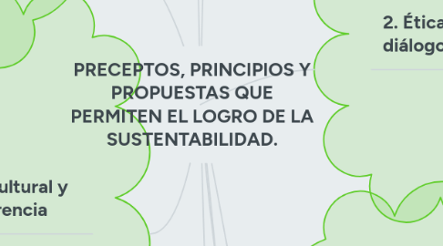 Mind Map: PRECEPTOS, PRINCIPIOS Y PROPUESTAS QUE PERMITEN EL LOGRO DE LA SUSTENTABILIDAD.