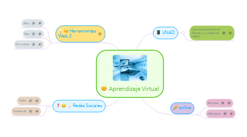 Mind Map: Aprendizaje Virtual