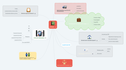 Mind Map: MERCADOS ELECTRONICO