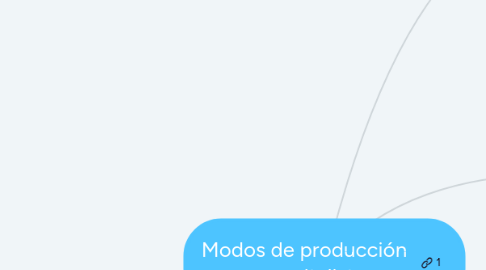 Mind Map: Modos de producción pre capitalistas