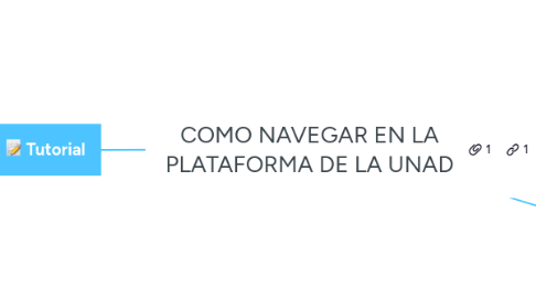 Mind Map: COMO NAVEGAR EN LA PLATAFORMA DE LA UNAD