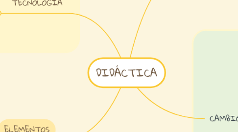 Mind Map: DIDÁCTICA