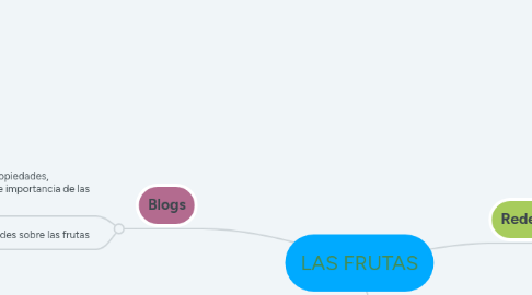 Mind Map: LAS FRUTAS