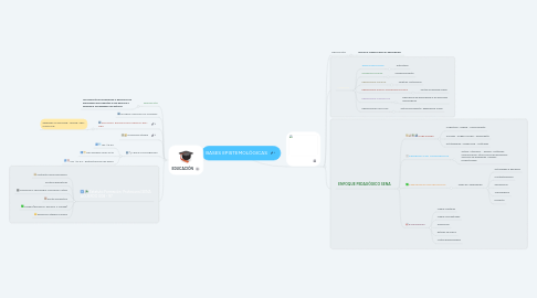 Mind Map: BASES EPISTEMOLÓGICAS