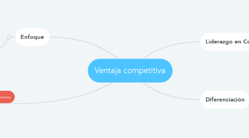 Mind Map: Ventaja competitiva