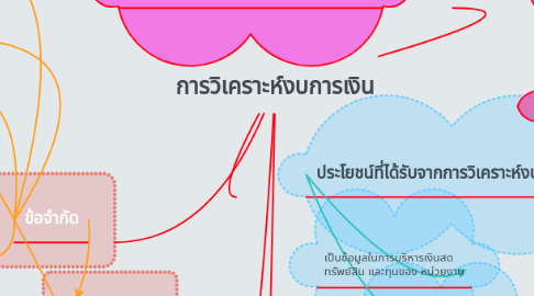 Mind Map: การวิเคราะห์งบการเงิน