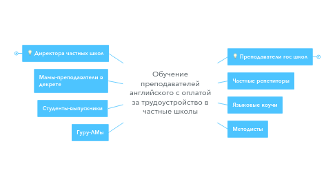 Mind Map: Обучение преподавателей английского с оплатой за трудоустройство в частные школы