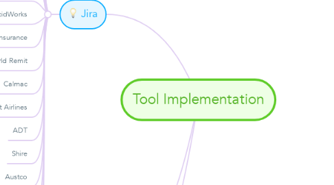 Mind Map: Tool Implementation