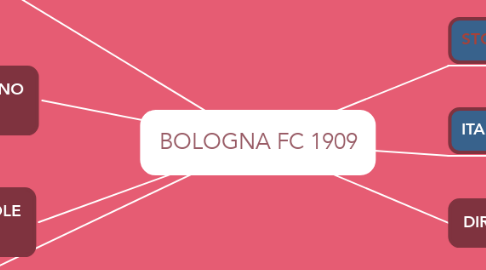 Mind Map: BOLOGNA FC 1909