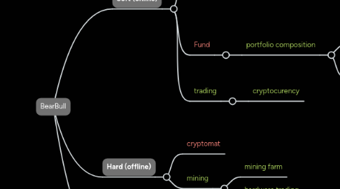 Mind Map: BearBull