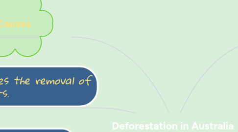 Mind Map: Deforestation in Australia