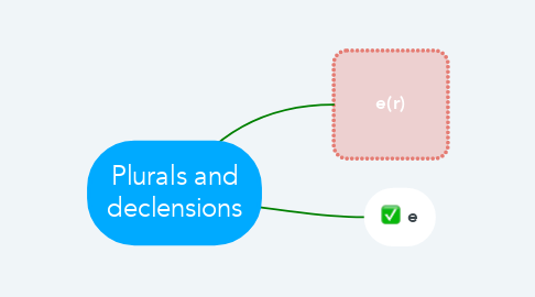 Mind Map: Plurals and declensions