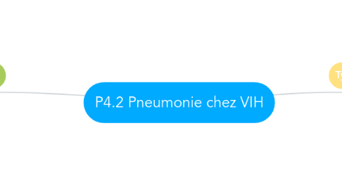 Mind Map: P4.2 Pneumonie chez VIH