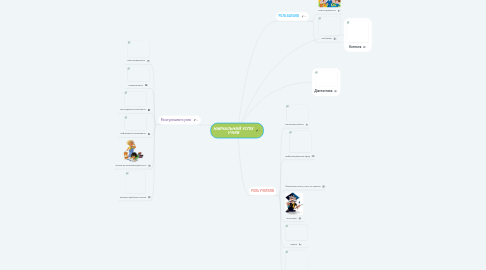 Mind Map: НАВЧАЛЬНИЙ УСПІХ УЧНІВ