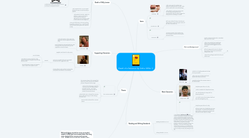 Mind Map: Death of a Salesman by Arthur Miller