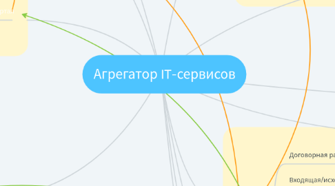 Mind Map: Агрегатор IT-сервисов