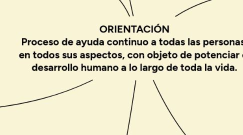 Mind Map: ORIENTACIÓN Proceso de ayuda continuo a todas las personas, en todos sus aspectos, con objeto de potenciar el desarrollo humano a lo largo de toda la vida.