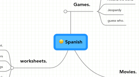 Mind Map: Spanish