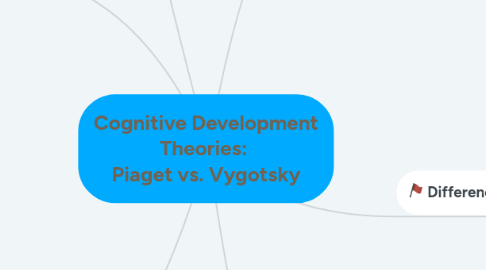 Mind Map: Cognitive Development Theories: Piaget vs. Vygotsky