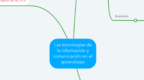 Mind Map: Las tecnologías de la información y comunicación en el aprendizaje