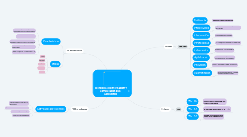 Mind Map: Tecnologias de Informacion y Comunicacion En El Aprendizaje