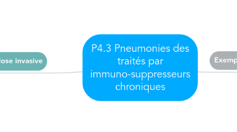 Mind Map: P4.3 Pneumonies des traités par immuno-suppresseurs chroniques