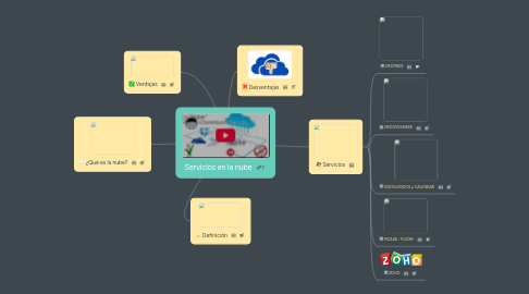 Mind Map: Servicios en la nube