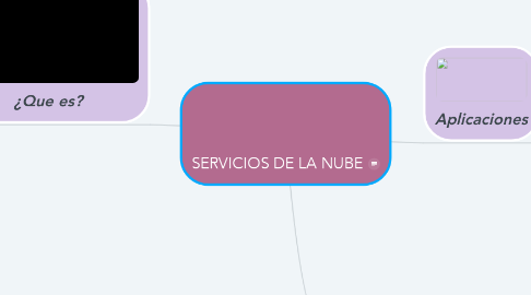 Mind Map: SERVICIOS DE LA NUBE