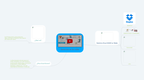 Mind Map: Servicios en la nube