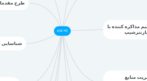 Mind Map: ASK ME