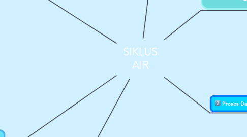 Mind Map: SIKLUS AIR