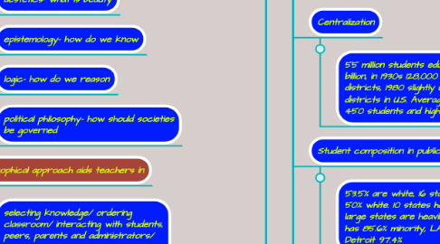 Mind Map: Foundations of Education