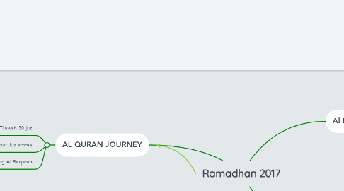 Mind Map: Ramadhan 2017