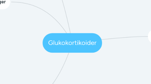 Mind Map: Glukokortikoider