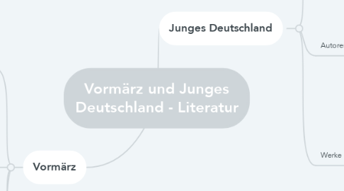 Mind Map: Vormärz und Junges Deutschland - Literatur
